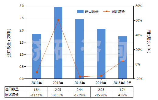 2011-2015年9月中國其他粘土，不論是否煅燒(HS25084000)進口量及增速統(tǒng)計